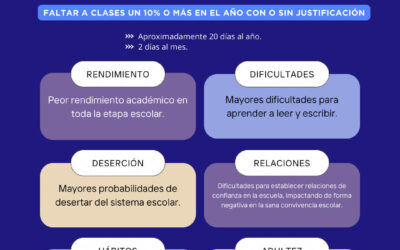 Ausentismo crónico: un problema para resolver en conjunto